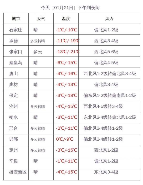 暴跌21℃+阵风8级！河北未来三天天气……