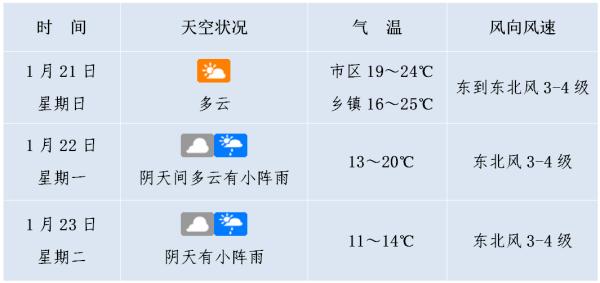 强冷空气+降雨+10℃!海南气温将“断崖式”下跌 强冷空气+降雨+10℃!海南气温将“断崖式”下跌