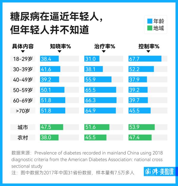 “你怎么这么年轻就得了糖尿病?” “你怎么这么年轻就得了糖尿病?”