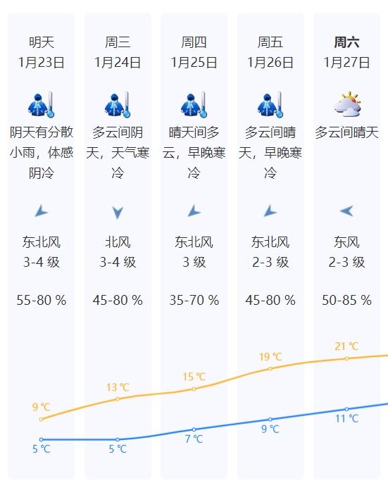 寒冷橙色预警！深圳最低温降至5℃以下，应急避难场所开放→