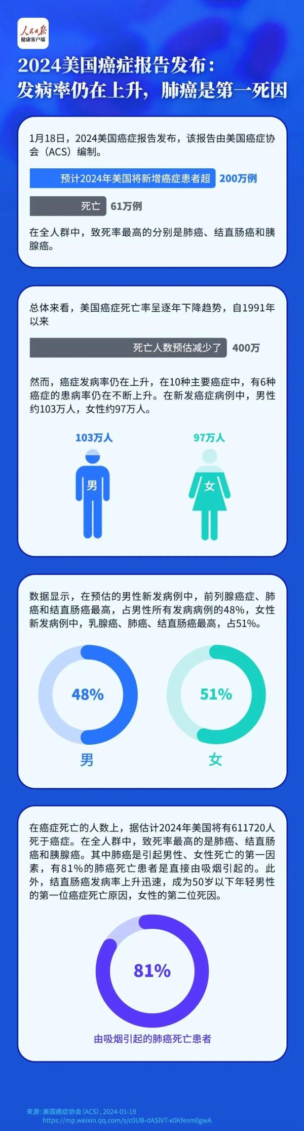 2024美国癌症报告发布：死亡率下降，发病率上升！防癌检查千万别走弯路！