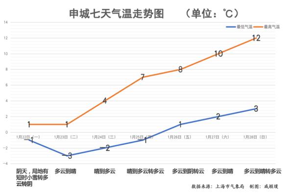 上海真的下雪了！道路结冰黄色预警发布 明后天更冷