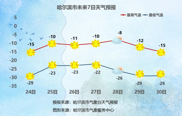寒冷升级！哈尔滨最低气温接近-30℃