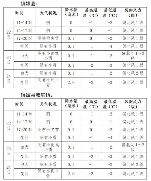 镇雄县山体滑坡抢险救援工作紧张有序进行 未来几天需防范持续低温影响