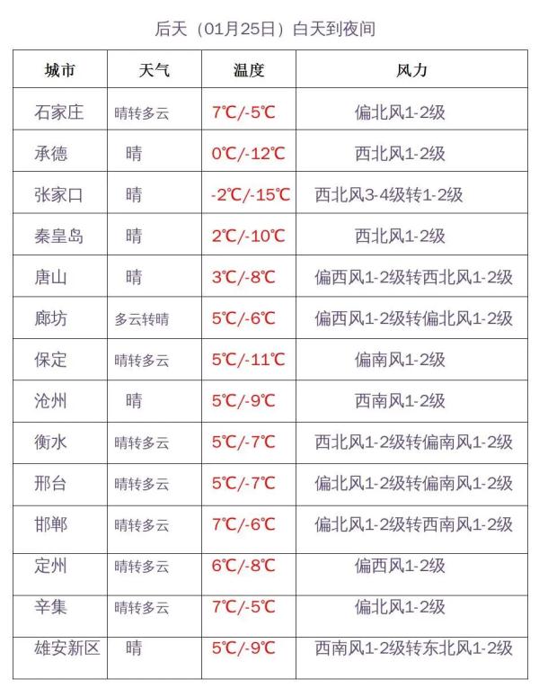 最高8℃！今起，河北重启“升温”模式