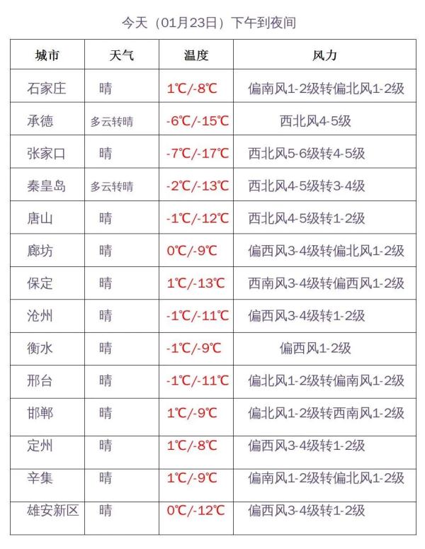最高8℃！今起，河北重启“升温”模式