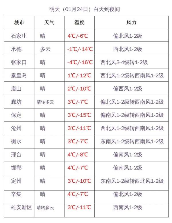 最高8℃！今起，河北重启“升温”模式