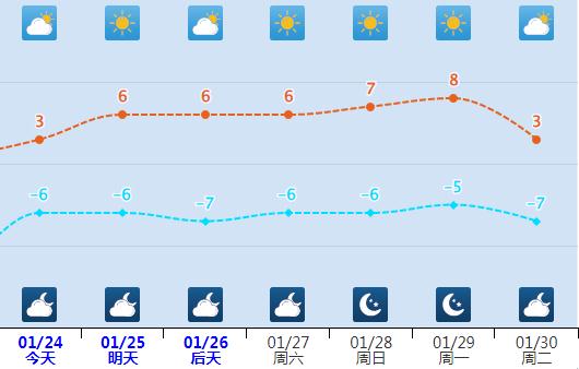 最高8℃+晴天在线！河北多地气温缓慢回升……