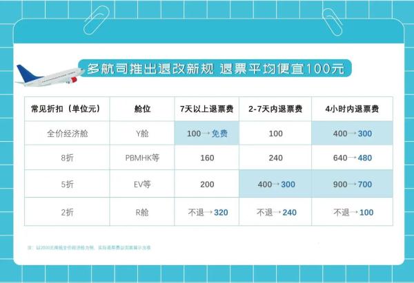 退改签新规上大分 比拼服务让利于民 退改签新规上大分 比拼服务让利于民