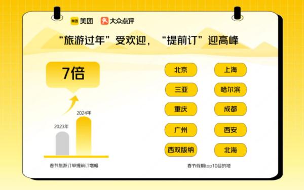 吃喝玩乐得“提前订”了!春节旅游预订量涨7倍,年夜饭预订涨3倍! 吃喝玩乐得“提前订”了!春节旅游预订量涨7倍,年夜饭预订涨3倍!