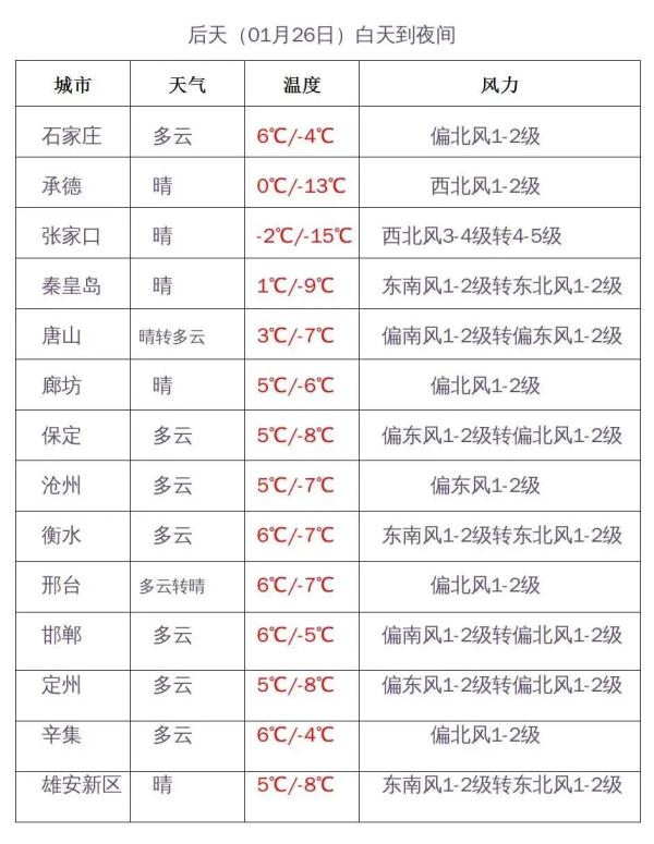 最高8℃+晴天在线！河北多地气温缓慢回升……