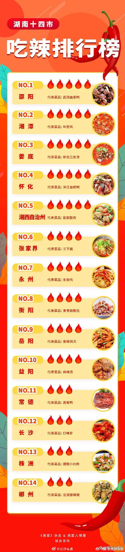 湖南14市州吃辣排行榜出炉