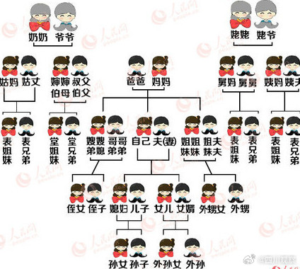 拜年必备利器！可以开始复习亲戚关系了