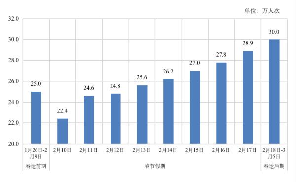 明天开启！四川春运人流量将创新高，最高峰预计在→
