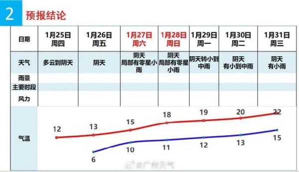 广州今起开始回温！雨水已在路上，未来还有4波冷空气……