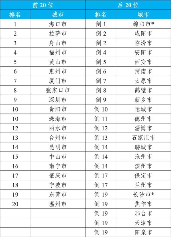 生态环境部：2023年全国339个地级及以上城市平均空气质量优良天数比例为85.5%