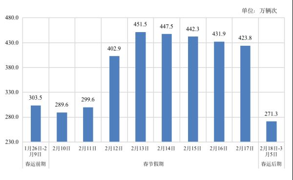 明天开启！四川春运人流量将创新高，最高峰预计在→