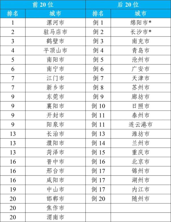 生态环境部：2023年全国339个地级及以上城市平均空气质量优良天数比例为85.5%