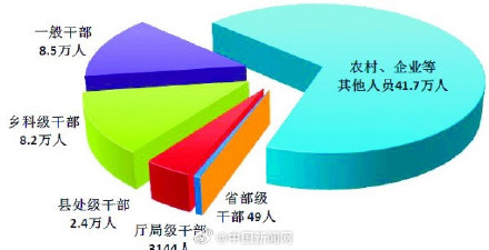 中央纪委国家监委：2023年处分省部级干部49人
