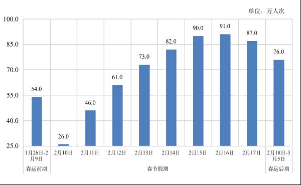 明天开启！四川春运人流量将创新高，最高峰预计在→