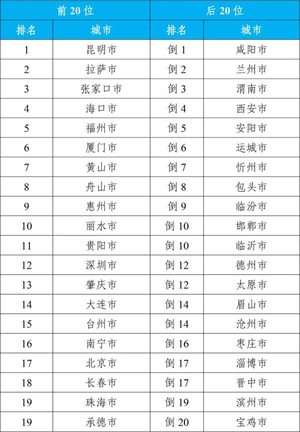 生态环境部：2023年全国339个地级及以上城市平均空气质量优良天数比例为85.5%
