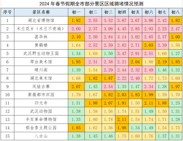 高峰即将来临！武汉交警发布提醒