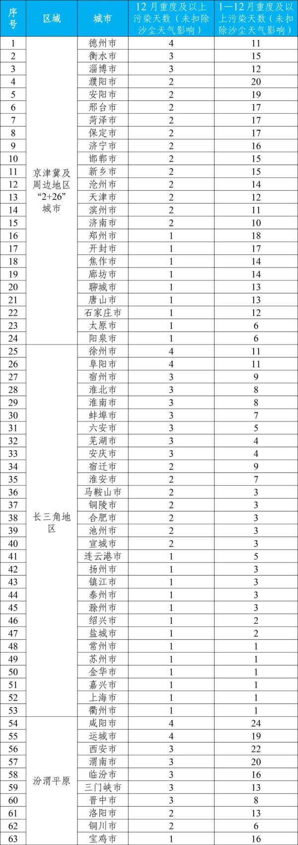 生态环境部：2023年全国339个地级及以上城市平均空气质量优良天数比例为85.5%