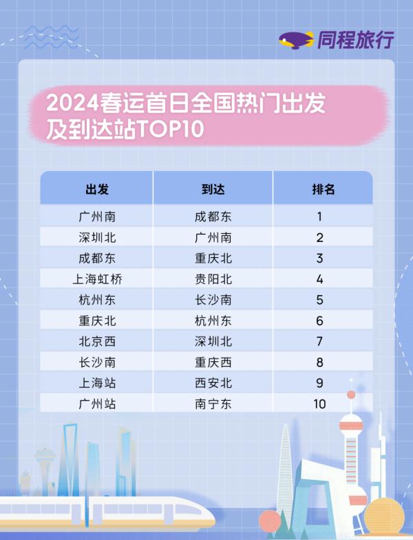 春运首日务工返乡客流迎来出行高峰，重庆北、重庆西入列客流量较大站点