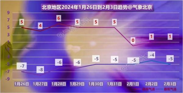 北京今日阵风5级!2024春运天气地图来了,这些地儿需防范降雪→ 北京今日阵风5级!2024春运天气地图来了,这些地儿需防范降雪→