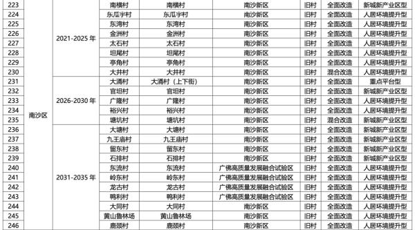 291个！广州城中村改造全名单及进度表来了→