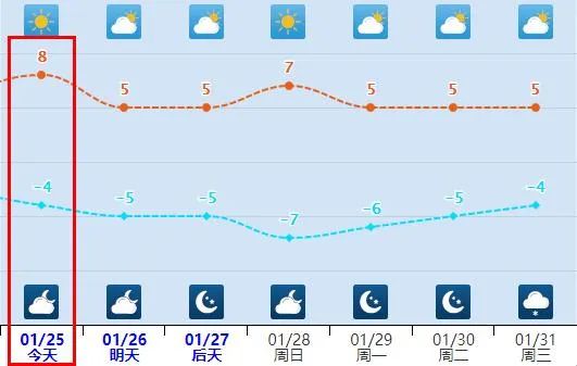 最高8℃!河北气温回升!接下来还有雪吗? 最高8℃!河北气温回升!接下来还有雪吗?