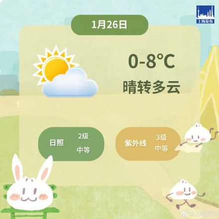 今天上海继续主打晴冷，最高气温8℃，周末有雨打扰