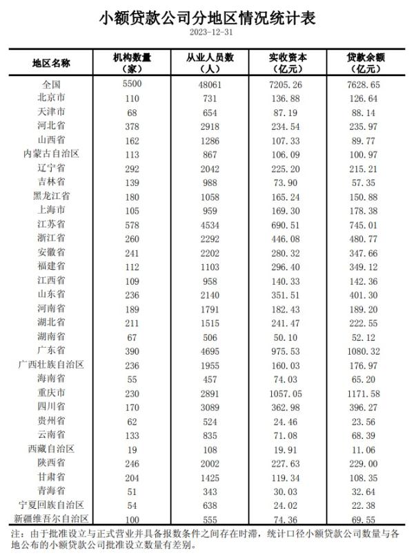 央行:2023年小额贷款公司贷款余额7629亿元,全年减少1478亿元 央行:2023年小额贷款公司贷款余额7629亿元,全年减少1478亿元