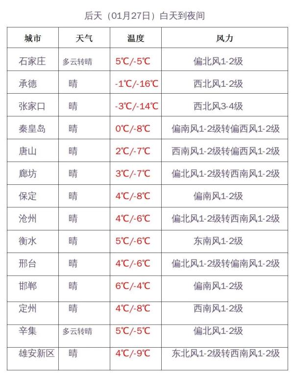 最高8℃!河北气温回升!接下来还有雪吗? 最高8℃!河北气温回升!接下来还有雪吗?