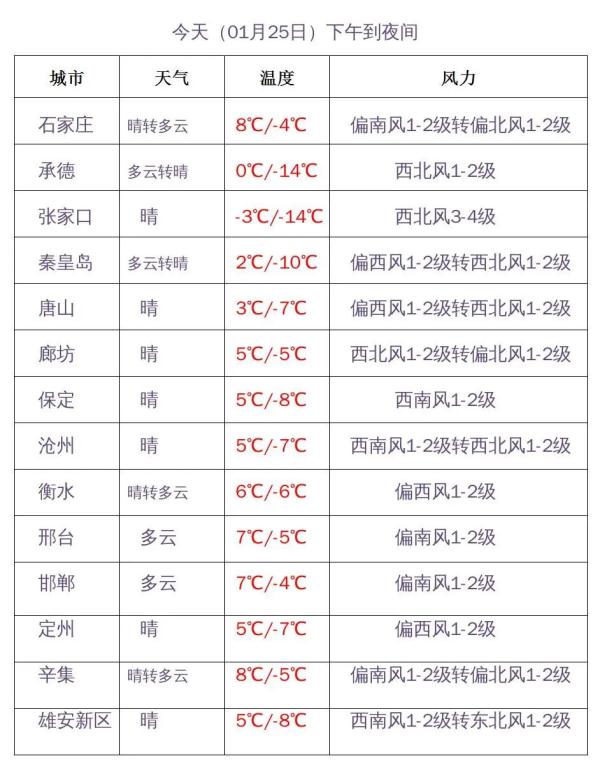 最高8℃!河北气温回升!接下来还有雪吗? 最高8℃!河北气温回升!接下来还有雪吗?