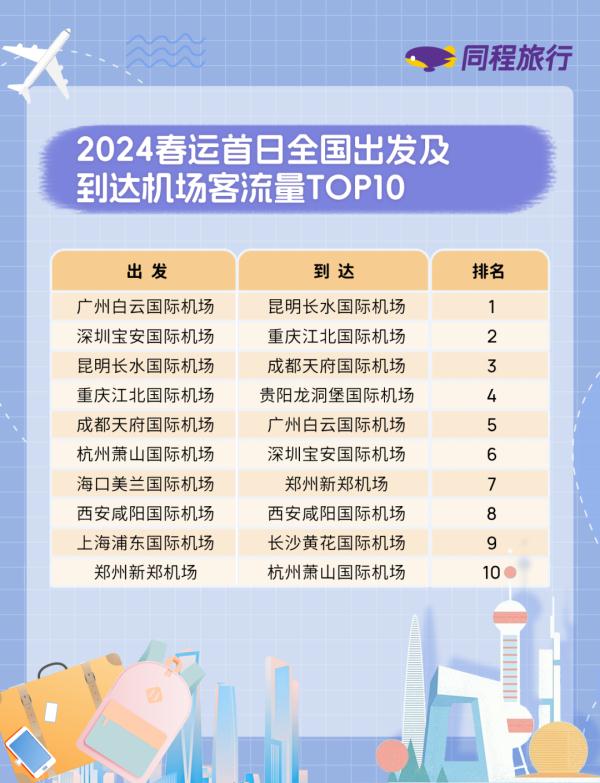 春运首日务工返乡客流迎来出行高峰，重庆北、重庆西入列客流量较大站点