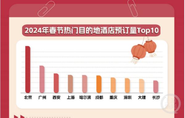 春节目的地TOP10出炉,民宿预订大理哈尔滨居前 春节目的地TOP10出炉,民宿预订大理哈尔滨居前