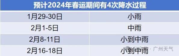 广州下周将开启雨雾模式！回南天要来？至于过年天气……