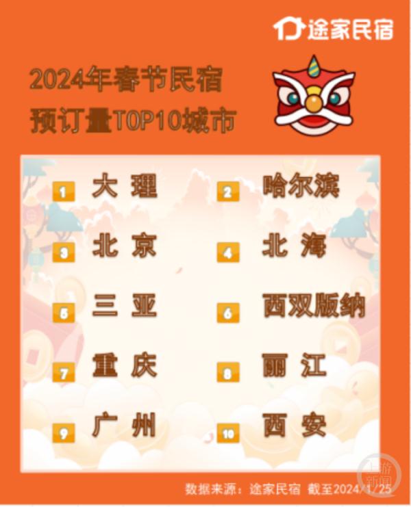 春节目的地TOP10出炉,民宿预订大理哈尔滨居前 春节目的地TOP10出炉,民宿预订大理哈尔滨居前