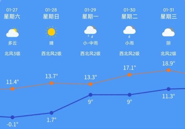 台州开始回温模式，即将飙到18.9℃！还有4波冷空气......