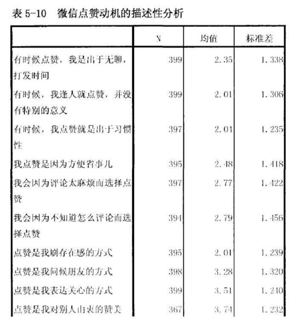 给自己朋友圈点赞，怎么想的？