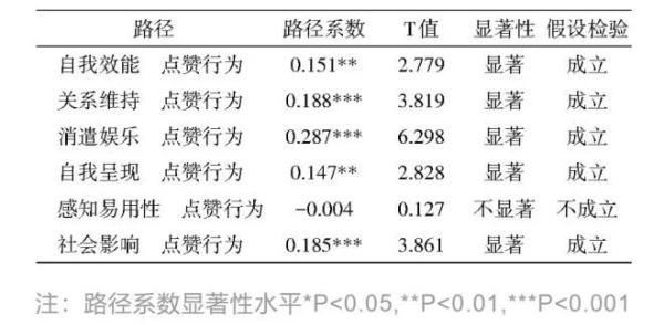 给自己朋友圈点赞，怎么想的？
