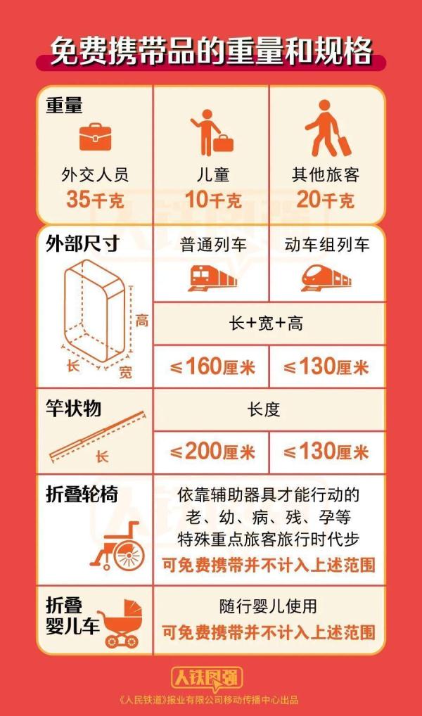 转发周知！这些物品不能带上火车