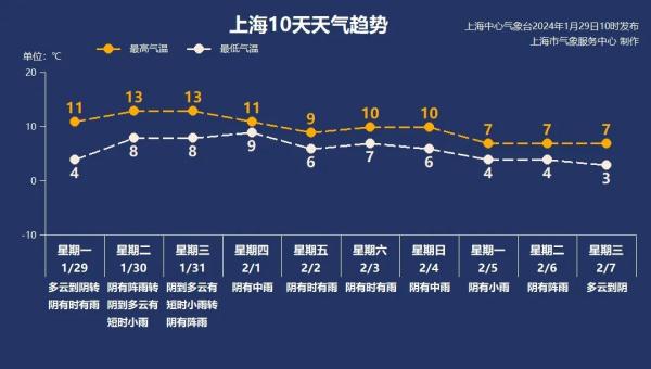 要变天了！准备好接受“阴冷魔法”攻击了吗？上海春节前将迎冬天少见大雨