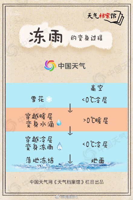 你知道啥是冻雨吗