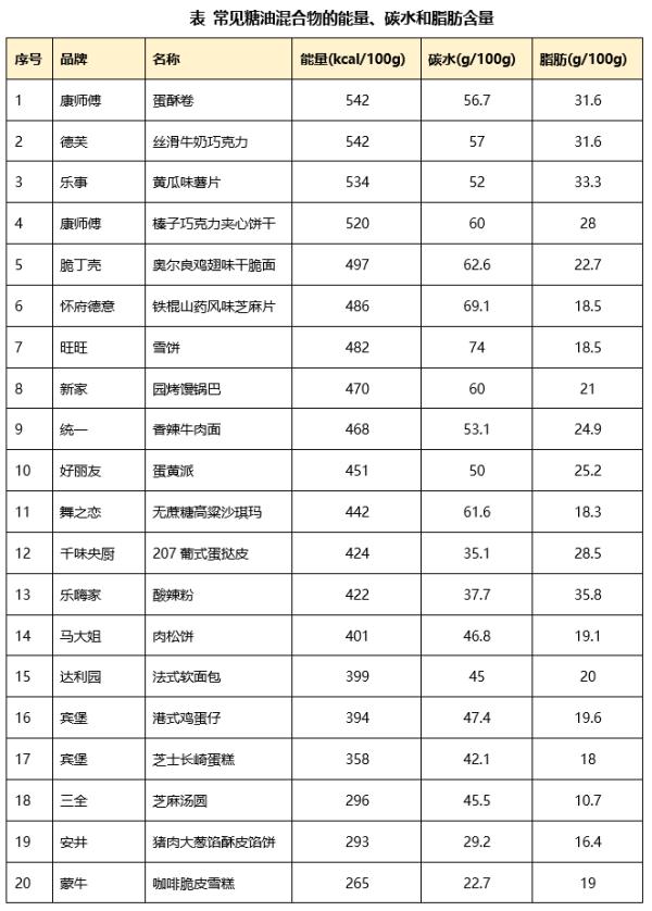 它比吃糖更让人上瘾，比喝油更让人发胖，很多人爱吃难以戒掉！
