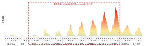 注意了！春节期间这些时段、路段预计会堵车