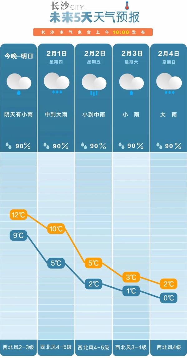 连雨天来了！可能还有雪！长沙未来天气……