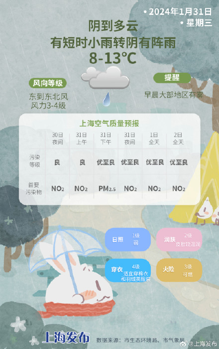 明天上海阴雨绵绵，早晨大部分地区有雾，最高气温13℃