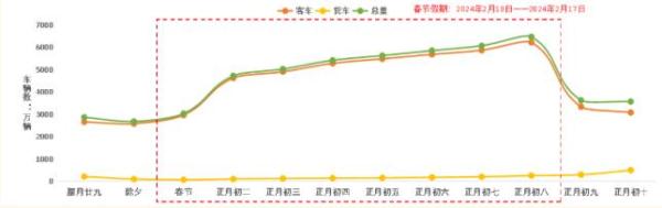 交通运输部发布2024年春节期间全国公路网运行研判分析报告 交通运输部发布2024年春节期间全国公路网运行研判分析报告